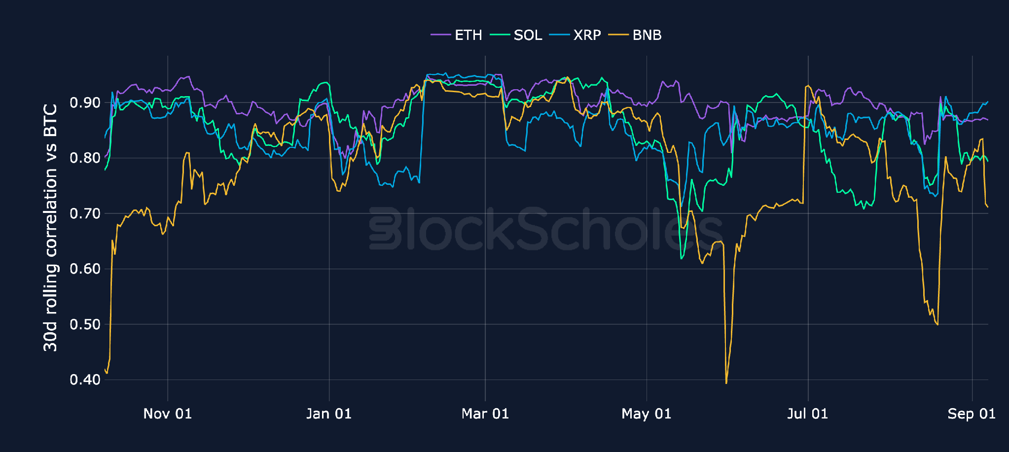 Rolling 30-day correlation vs BTC
