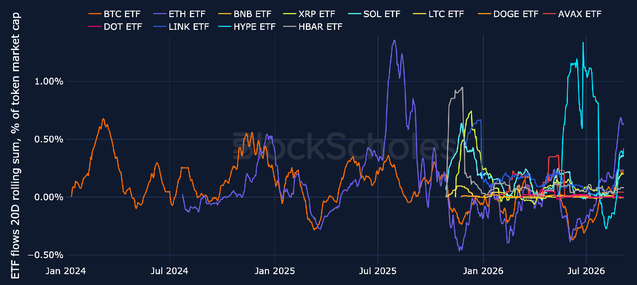 ETF net flows: BTC, ETH & Altcoins (20-day rolling, % of market cap)