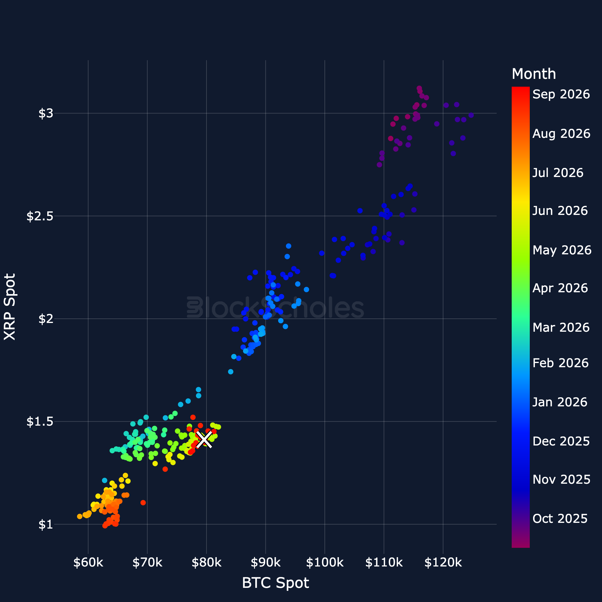 XRP Spot vs BTC Spot regression