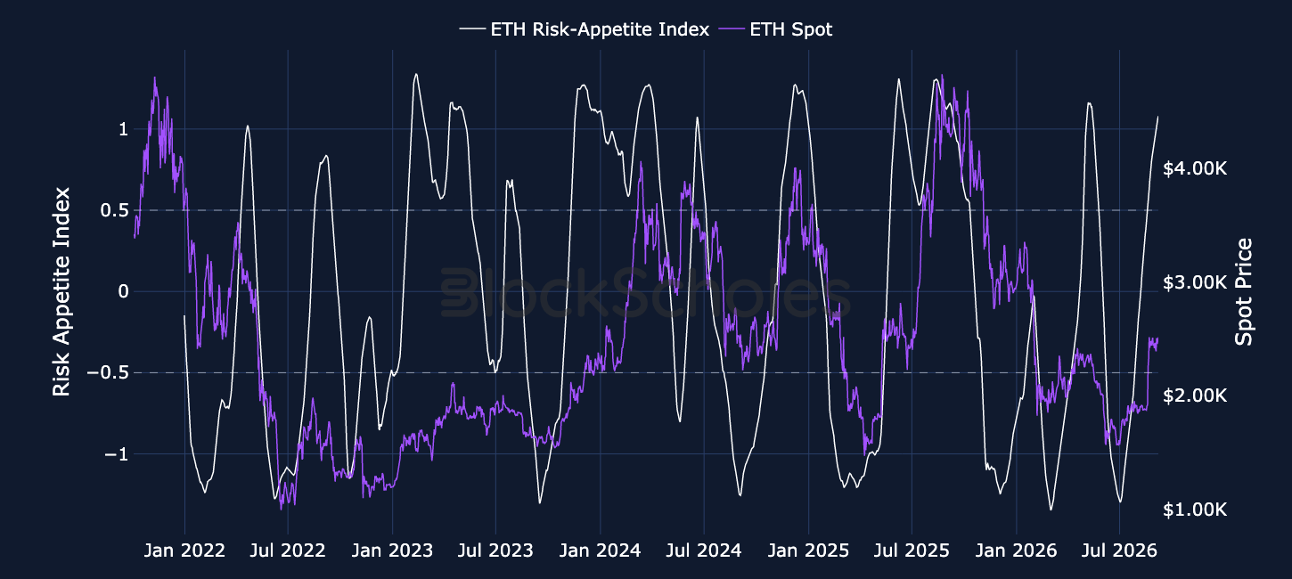 Figure 2. Block Scholes ETH Risk-Appetite Index (white, left-hand axis) and ETH spot price (purple, right-hand axis).