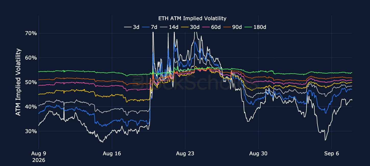Figure 4. ETH at-the-money implied volatility across selected tenors. Source: Deribit, Block Scholes.