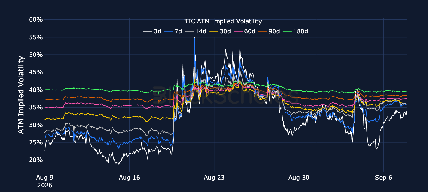 Figure 3. BTC at-the-money implied volatility across selected tenors. Source: Deribit, Block Scholes.