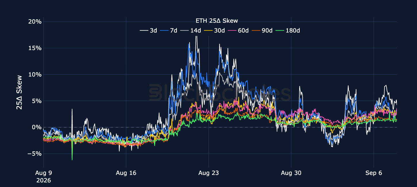 Figure 6. ETH 25-delta put-call skew ratio across selected tenors. Source: Deribit, Block Scholes.