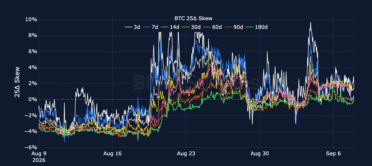 Figure 5. BTC 25-delta put-call skew ratio across selected tenors. Source: Deribit, Block Scholes.