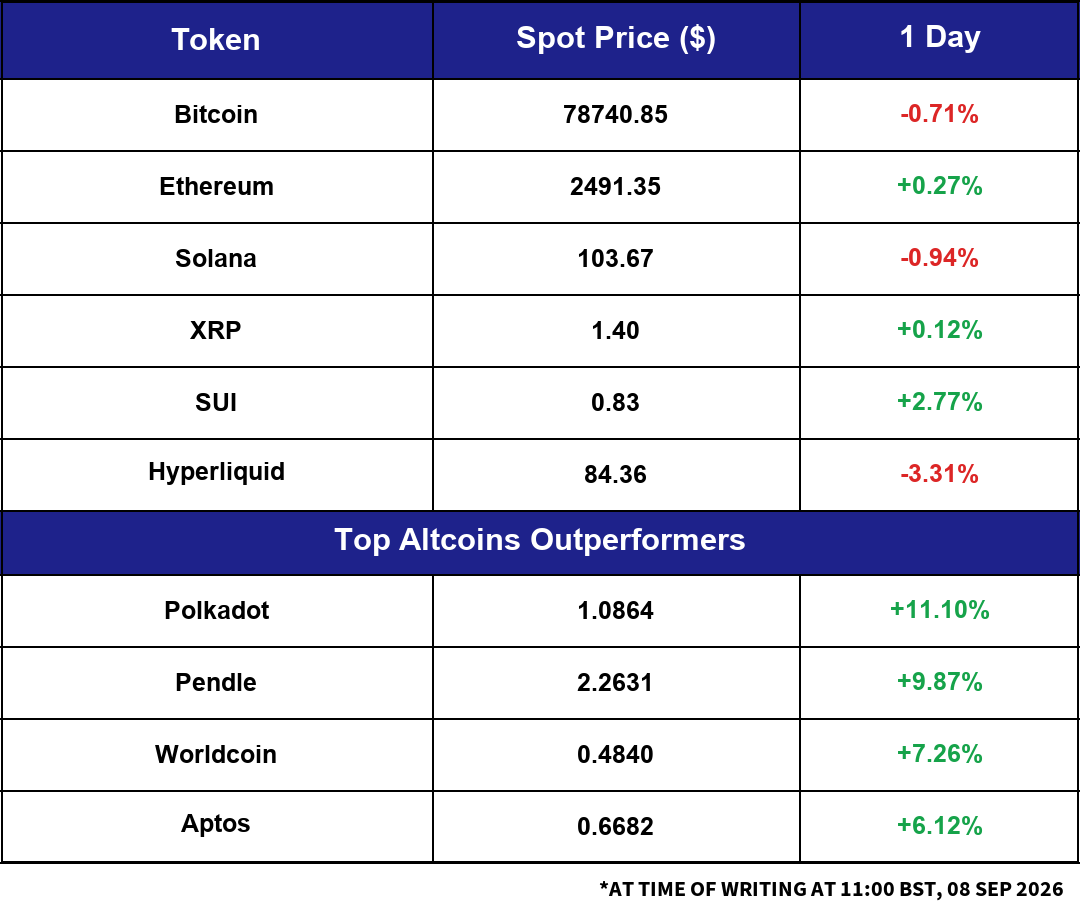 Market Snapshot: overnight moves across major crypto and macro assets.