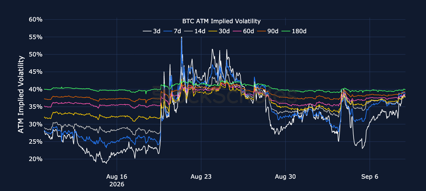 Figure 3. BTC at-the-money implied volatility across selected tenors. Source: Deribit, Block Scholes.