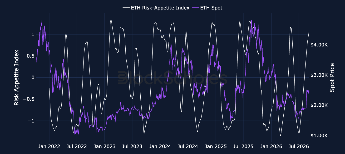 Figure 2. Block Scholes ETH Risk-Appetite Index (white, left-hand axis) and ETH spot price (purple, right-hand axis).