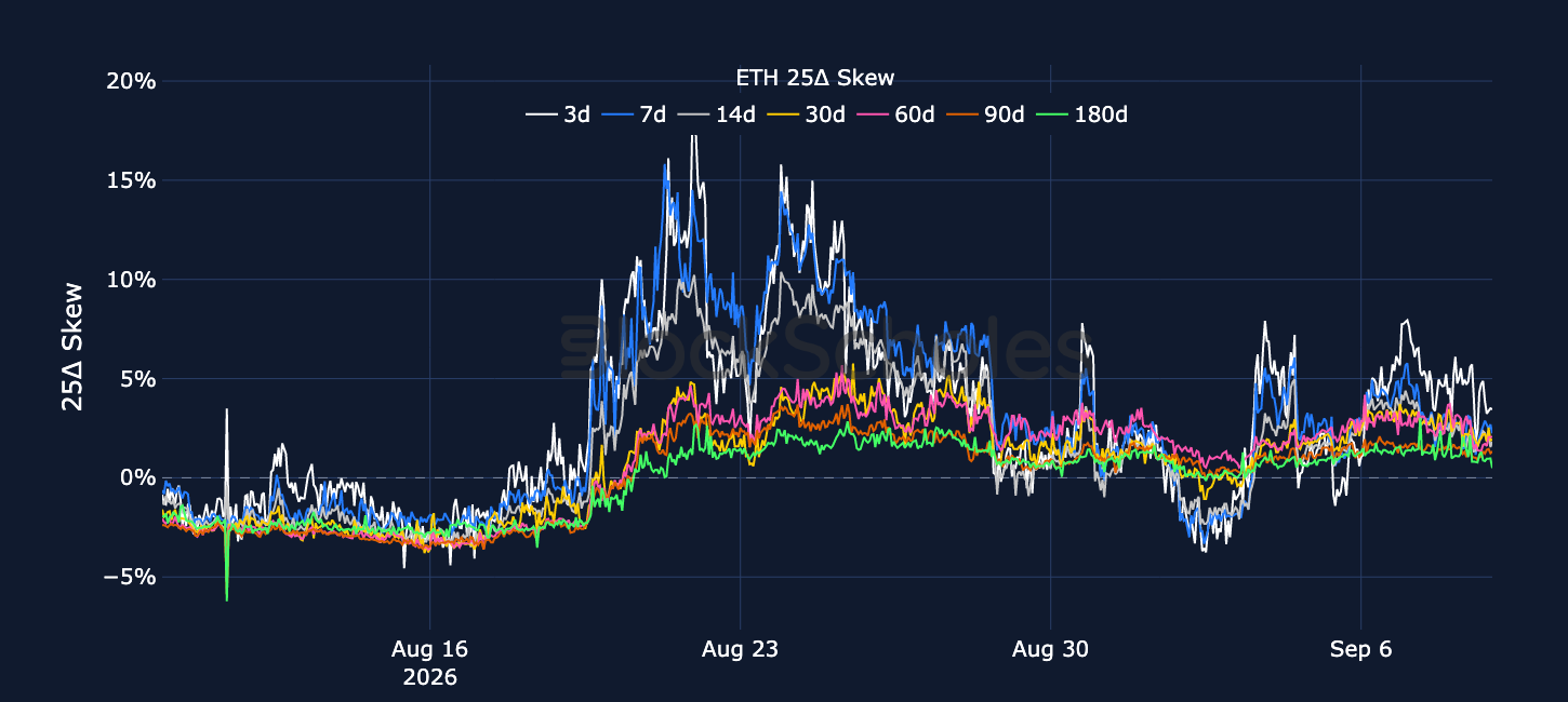 Figure 6. ETH 25-delta put-call skew ratio across selected tenors. Source: Deribit, Block Scholes.