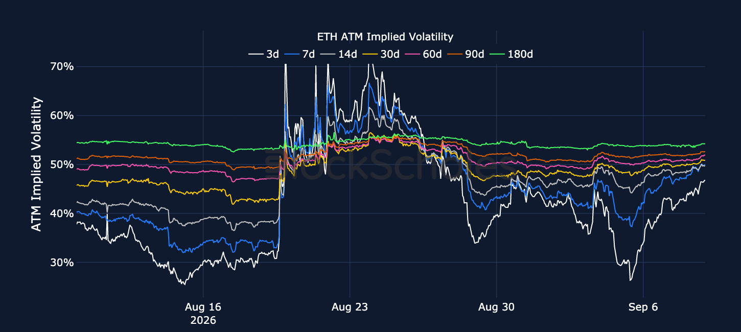 Figure 4. ETH at-the-money implied volatility across selected tenors. Source: Deribit, Block Scholes.