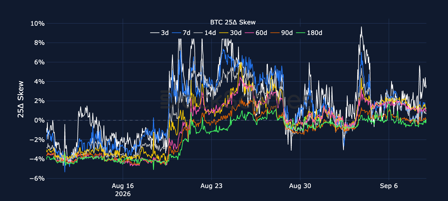 Figure 5. BTC 25-delta put-call skew ratio across selected tenors. Source: Deribit, Block Scholes.