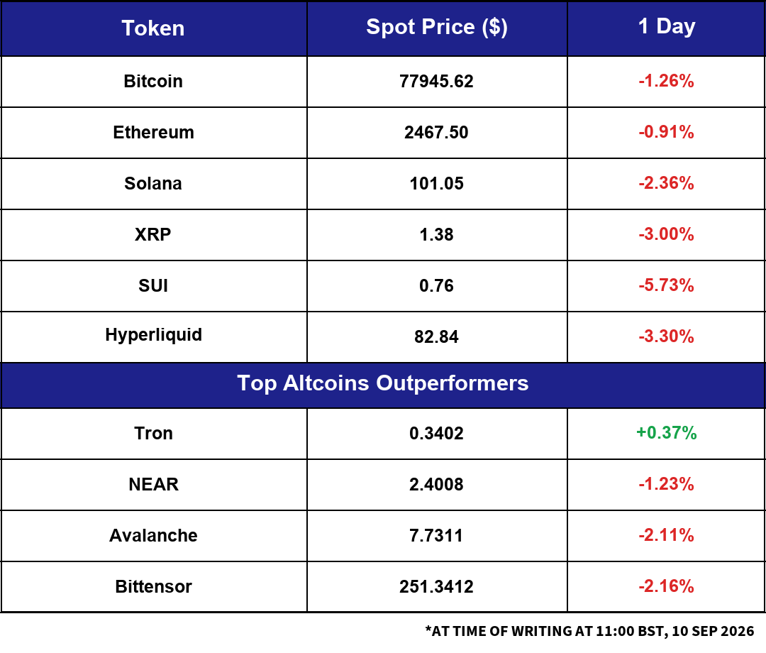 Market Snapshot: overnight moves across major crypto and macro assets.