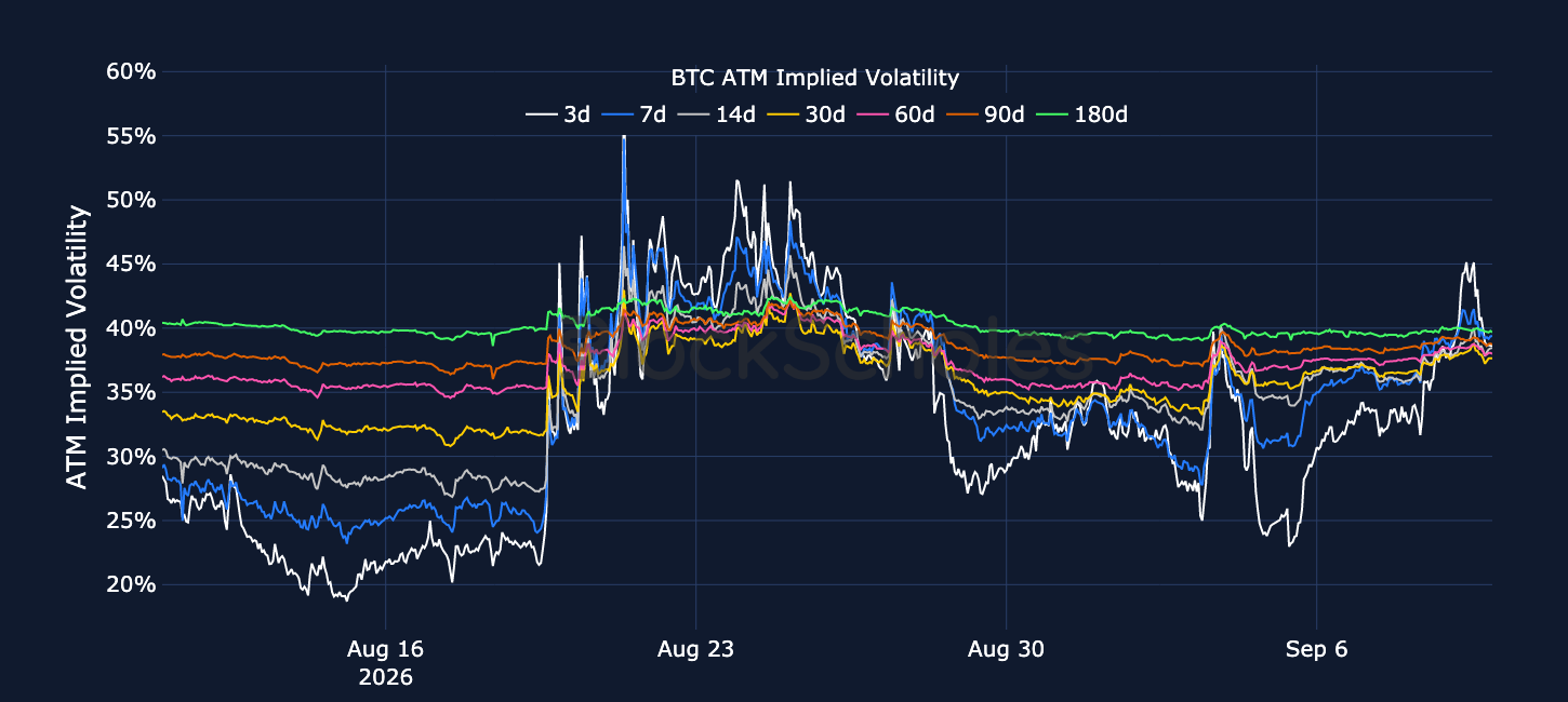 Figure 3. BTC at-the-money implied volatility across selected tenors. Source: Deribit, Block Scholes.