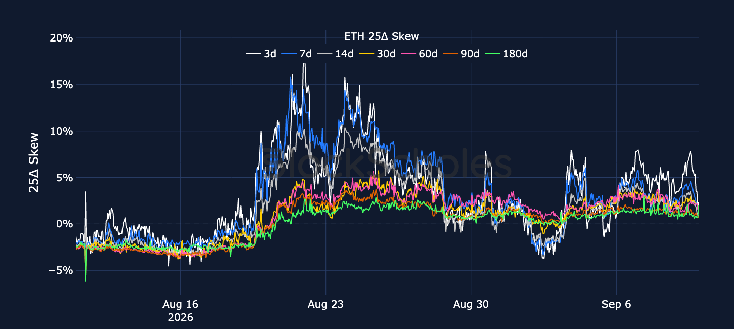 Figure 6. ETH 25-delta put-call skew ratio across selected tenors. Source: Deribit, Block Scholes.