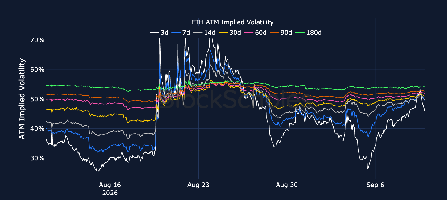 Figure 4. ETH at-the-money implied volatility across selected tenors. Source: Deribit, Block Scholes.
