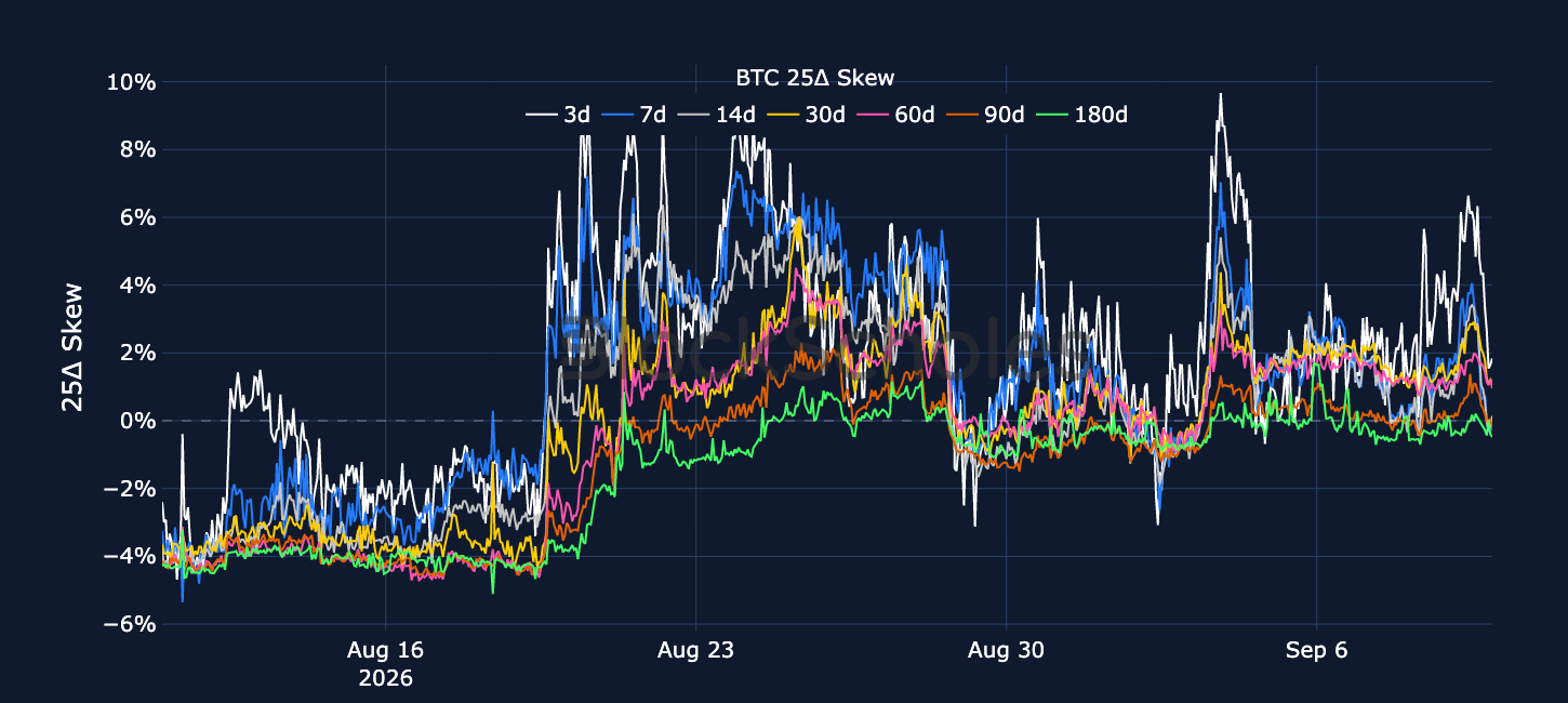 Figure 5. BTC 25-delta put-call skew ratio across selected tenors. Source: Deribit, Block Scholes.