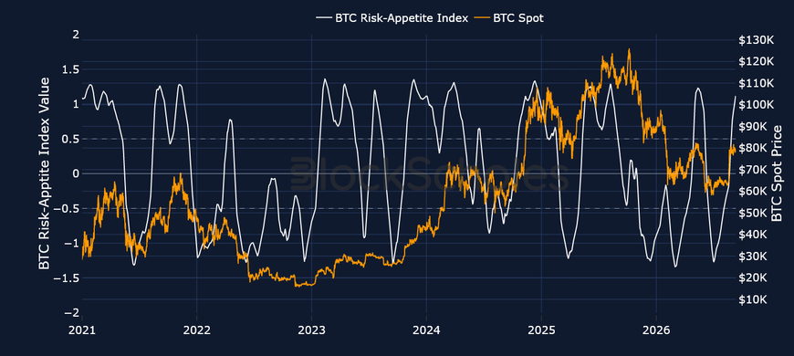 Figure 1. Block Scholes BTC Risk-Appetite Index (white, left axis) against the BTC spot price (right axis). Source: Block Scholes.