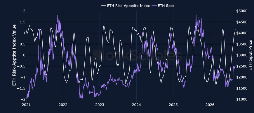 Figure 3. Block Scholes ETH Risk-Appetite Index (white, left axis) against the ETH spot price (right axis). Source: Block Scholes.