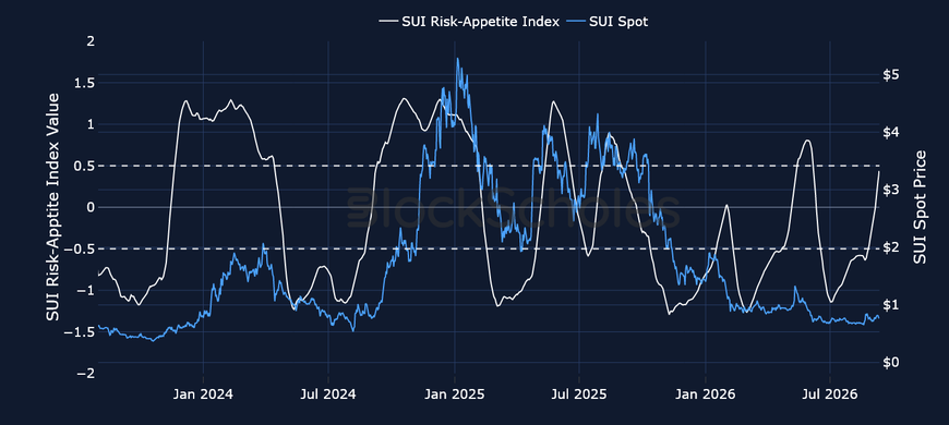 Figure 7. Block Scholes SUI Risk-Appetite Index (white, left axis) against the SUI spot price (right axis). Source: Block Scholes.