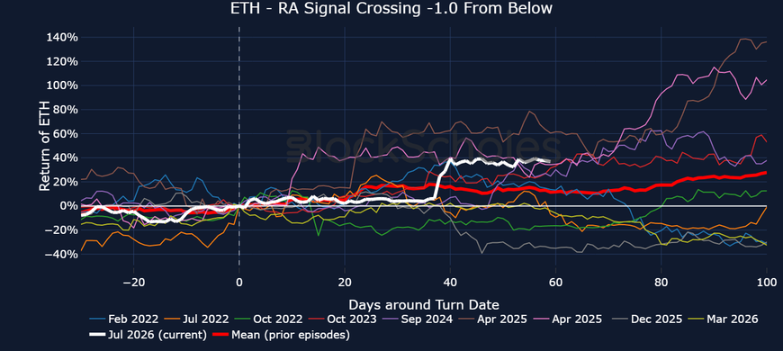 Figure 4. ETH spot returns in the days around each time the ETH Risk-Appetite Index crossed up through -1.0, with the current episode in white and the mean of prior episodes in red. Source: Block Scholes.