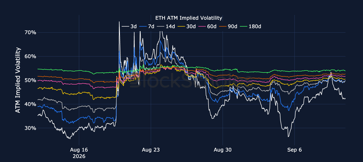 Figure 4. ETH at-the-money implied volatility across selected tenors. Source: Deribit, Block Scholes.