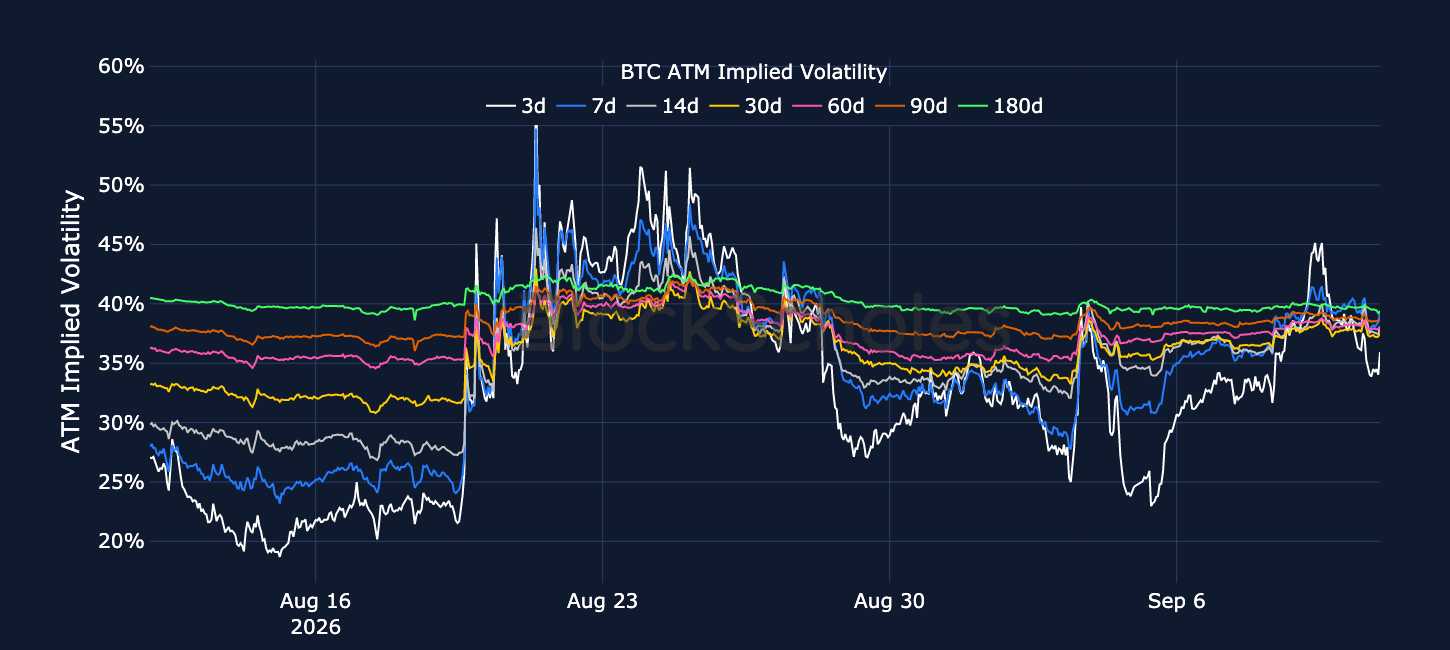 Figure 3. BTC at-the-money implied volatility across selected tenors. Source: Deribit, Block Scholes.