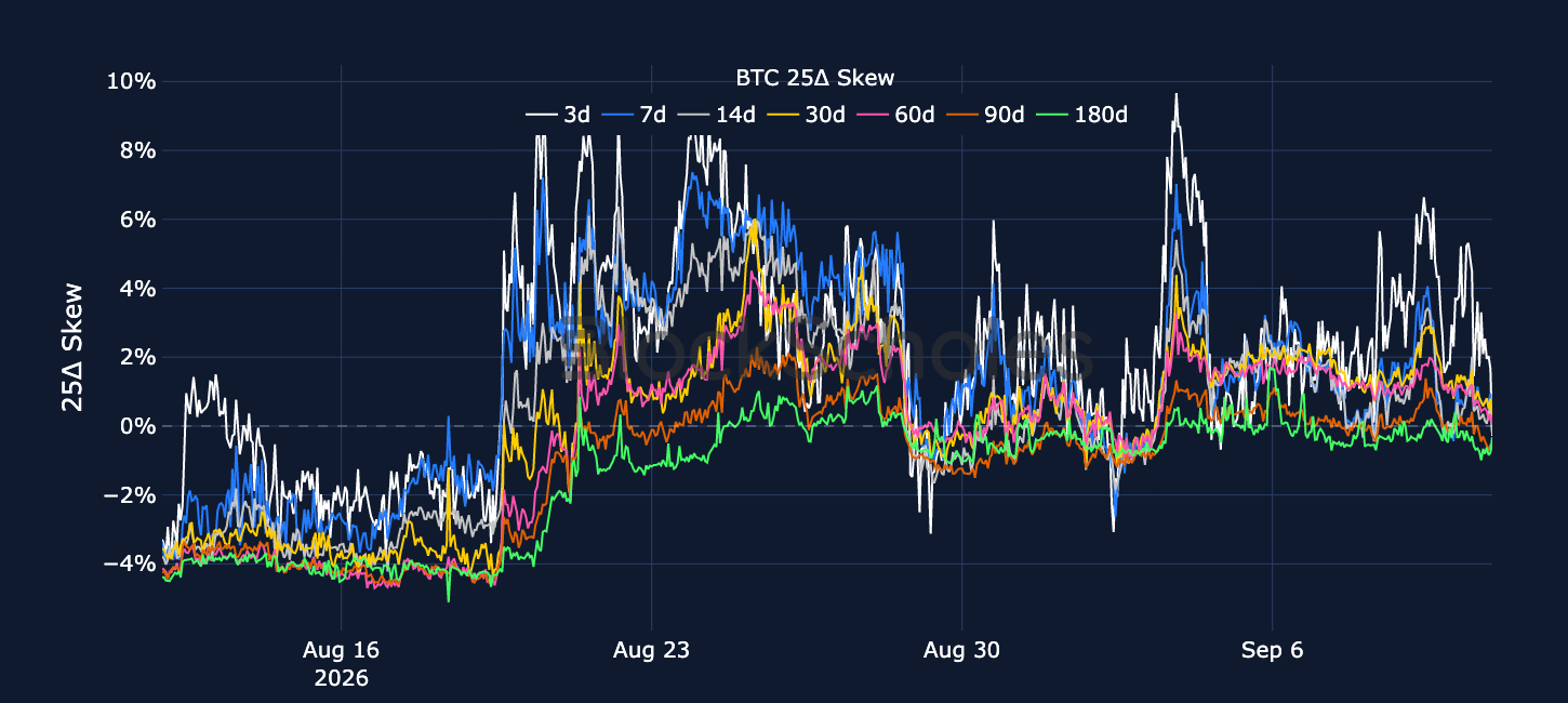 Figure 5. BTC 25-delta put-call skew ratio across selected tenors. Source: Deribit, Block Scholes.