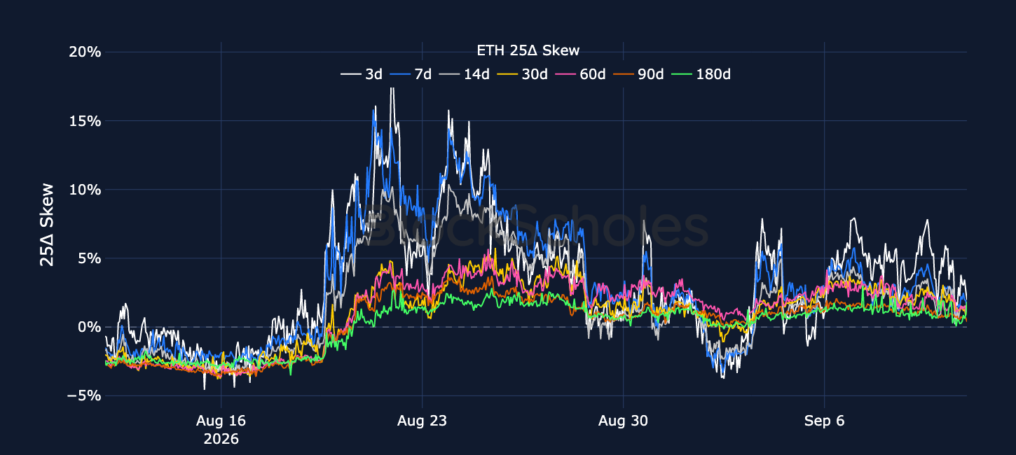 Figure 6. ETH 25-delta put-call skew ratio across selected tenors. Source: Deribit, Block Scholes.