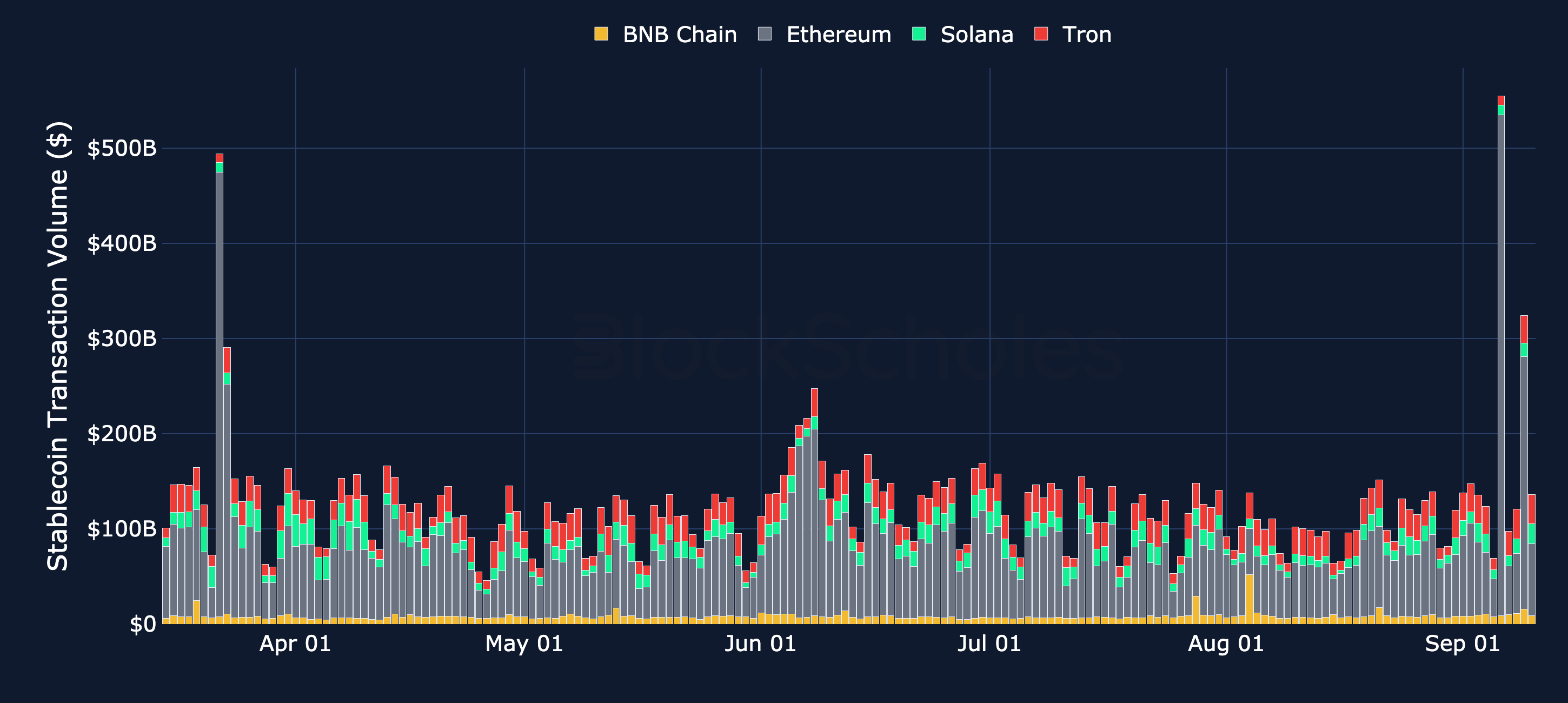 Figure 3. Stablecoin transaction volume by chain, USD. Source: Artemis, Block Scholes.