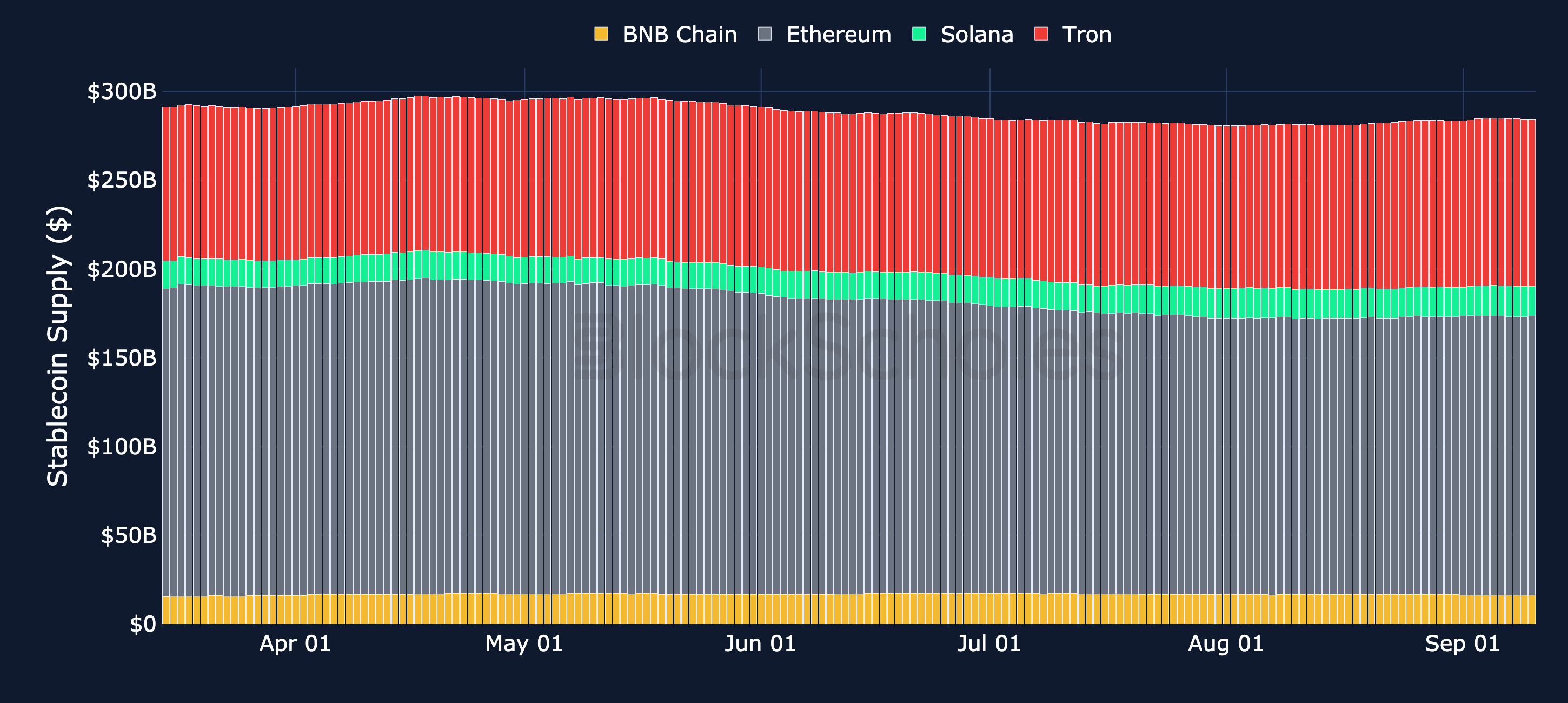 Figure 2. Stablecoin supply on Ethereum, Tron, Solana and BNB Chain, USD. Source: Artemis, Block Scholes.