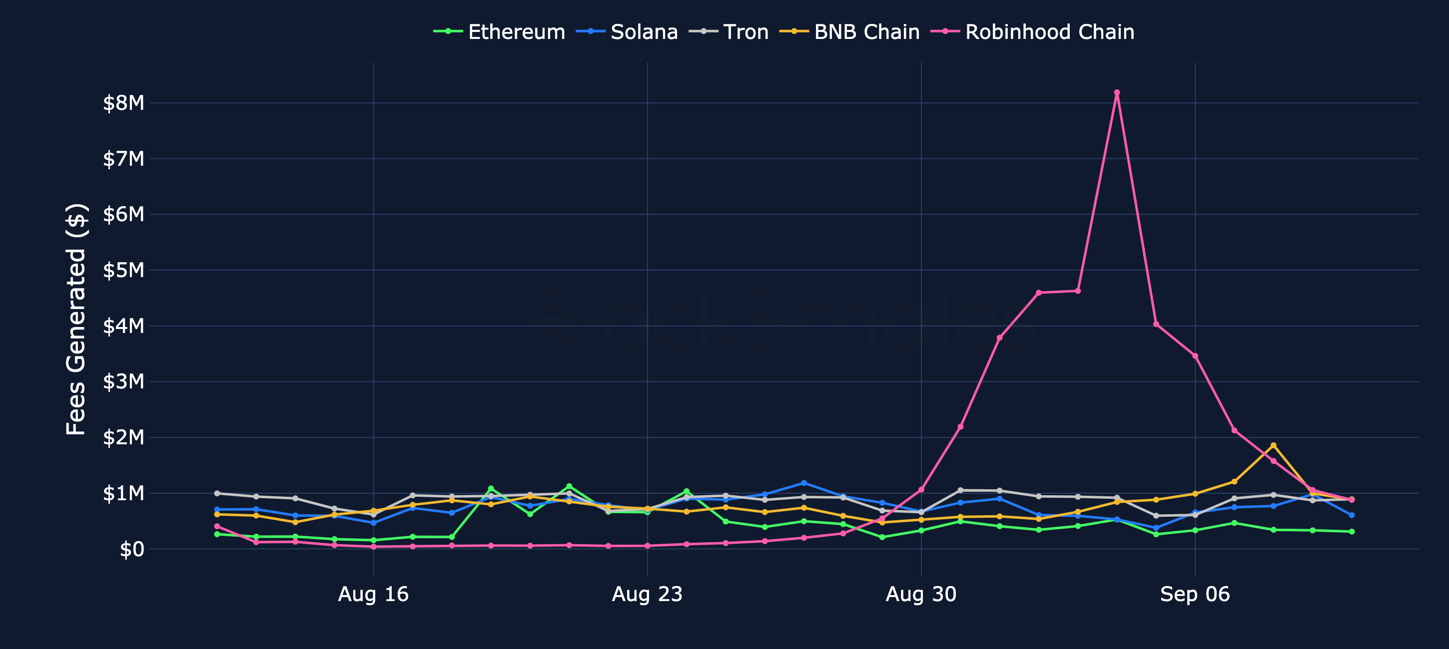 Figure 1. Daily fees generated on each chain, USD. Source: Artemis, Block Scholes.