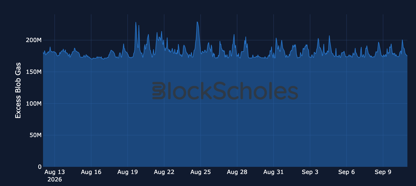 Figure 9. Hourly average excess blob gas per Ethereum block. Source: Dune, Block Scholes.