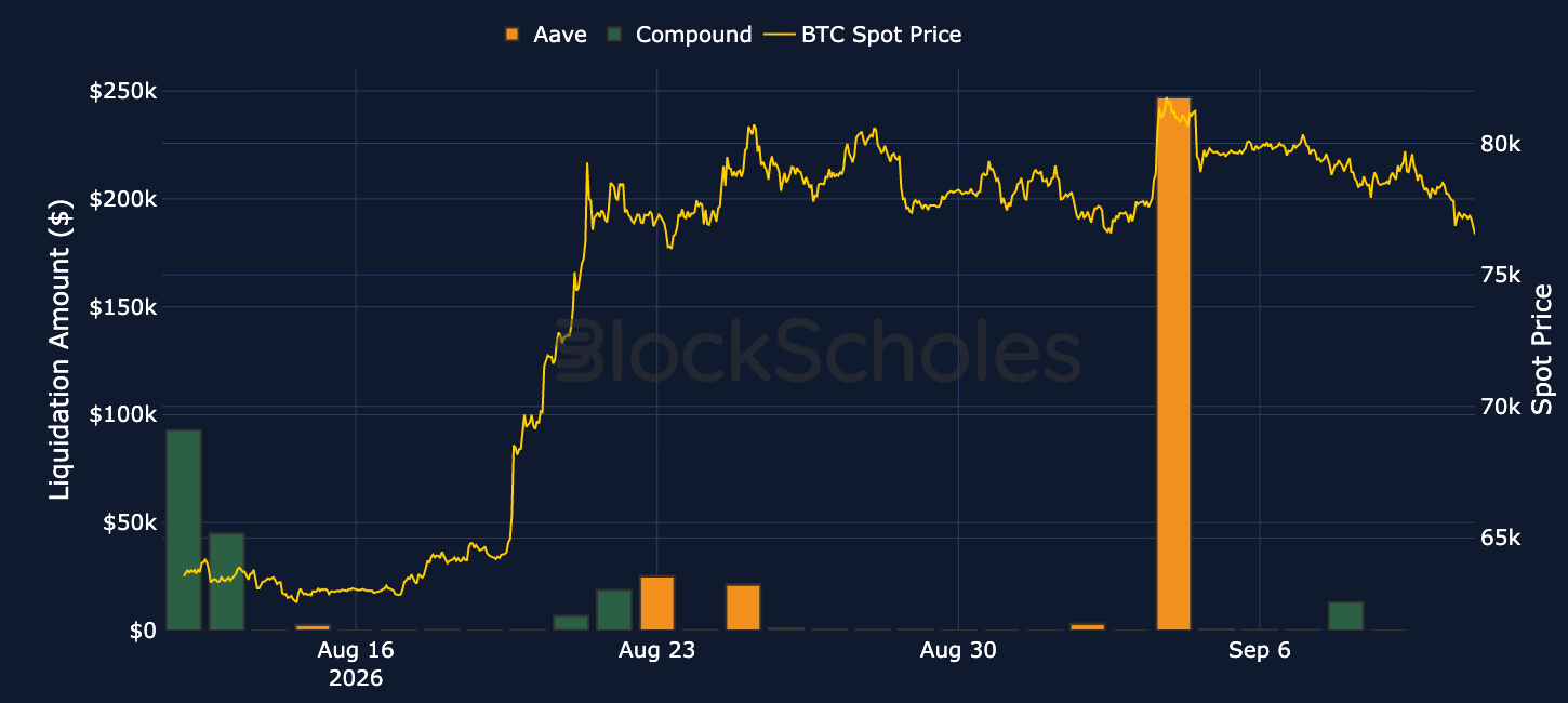 Figure 14. Daily liquidation amounts on Aave (orange) and Compound (green) with the BTC spot price (yellow, right-hand axis). Source: Dune, Block Scholes.