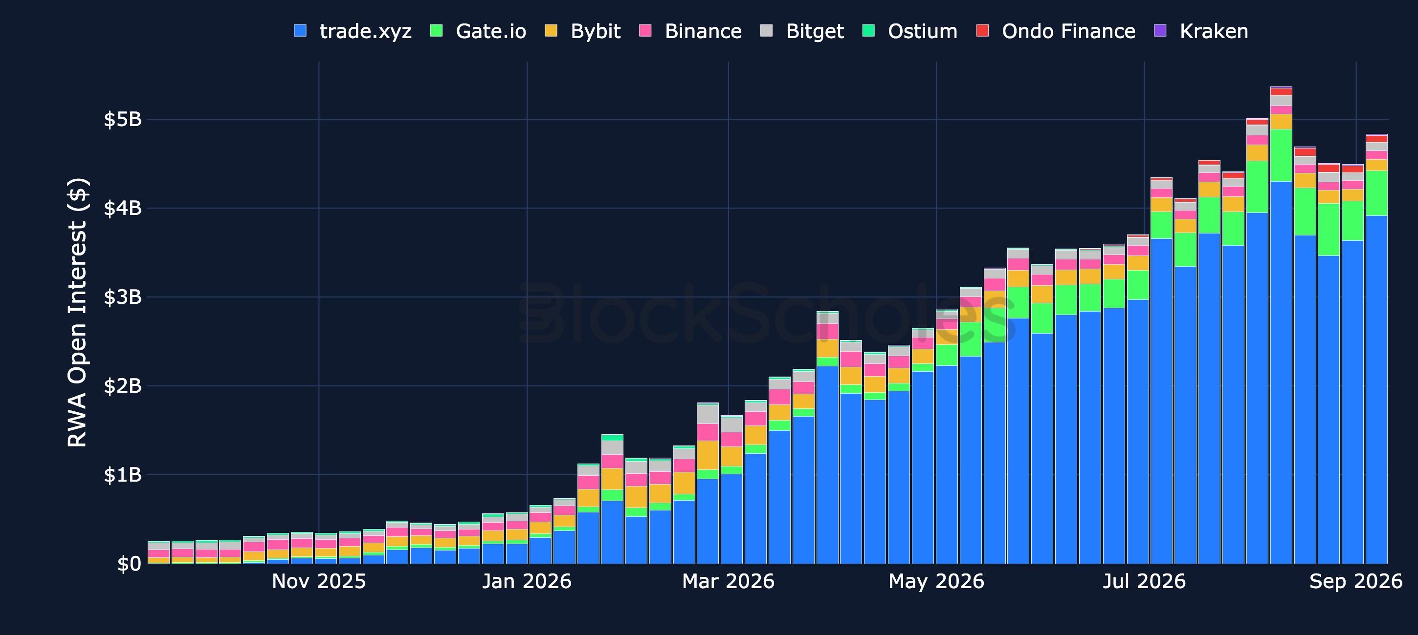 Figure 5. Open interest in real-world-asset perpetual futures by venue, USD. Source: Artemis, Block Scholes.