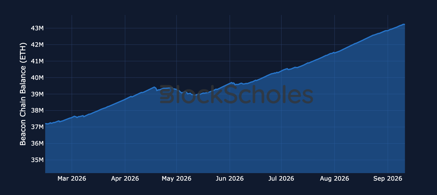 Figure 11. Total ETH staked on the Beacon Chain. Source: Dune, Block Scholes.