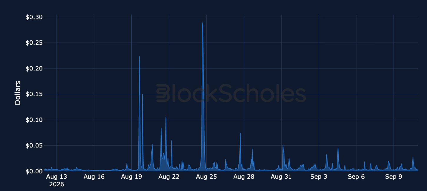 Figure 7. Hourly average cost of a standard ETH transfer (21,000 gas), USD. Source: Dune, Block Scholes.