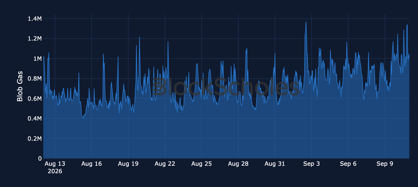 Figure 8. Hourly average blob gas used per Ethereum block against the six-blob target. Source: Dune, Block Scholes.