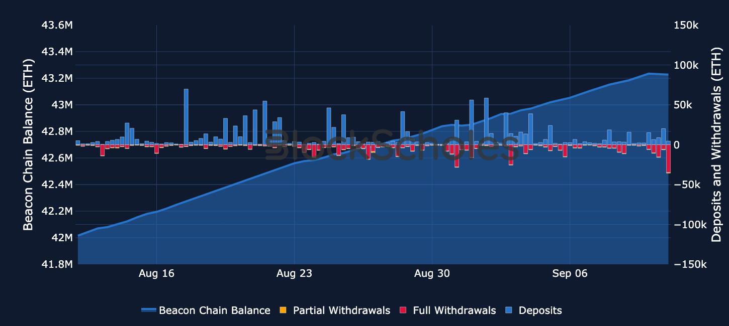 Figure 10. Beacon Chain balance in ETH (left-hand axis) with daily deposits, partial and full withdrawals (right-hand axis). Source: Dune, Block Scholes.
