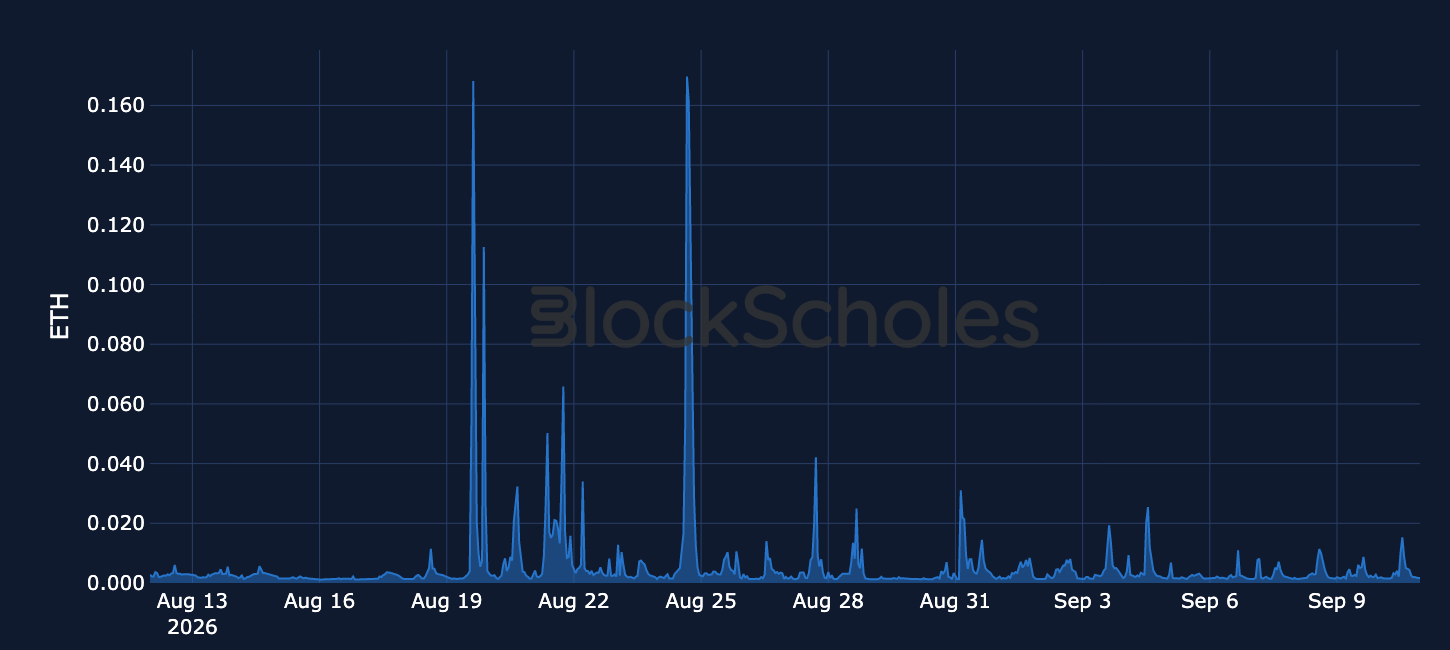 Figure 6. Hourly average gas fees burnt per Ethereum block. Source: Dune, Block Scholes.