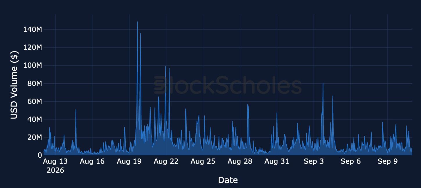 Figure 12. Hourly Uniswap V3 trading volume on Arbitrum, USD. Source: Dune, Block Scholes.