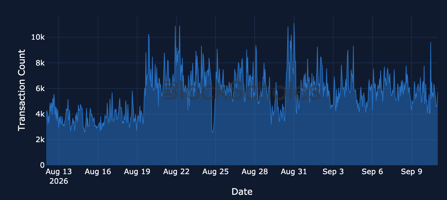 Figure 13. Hourly Uniswap V3 transaction count on Arbitrum. Source: Dune, Block Scholes.
