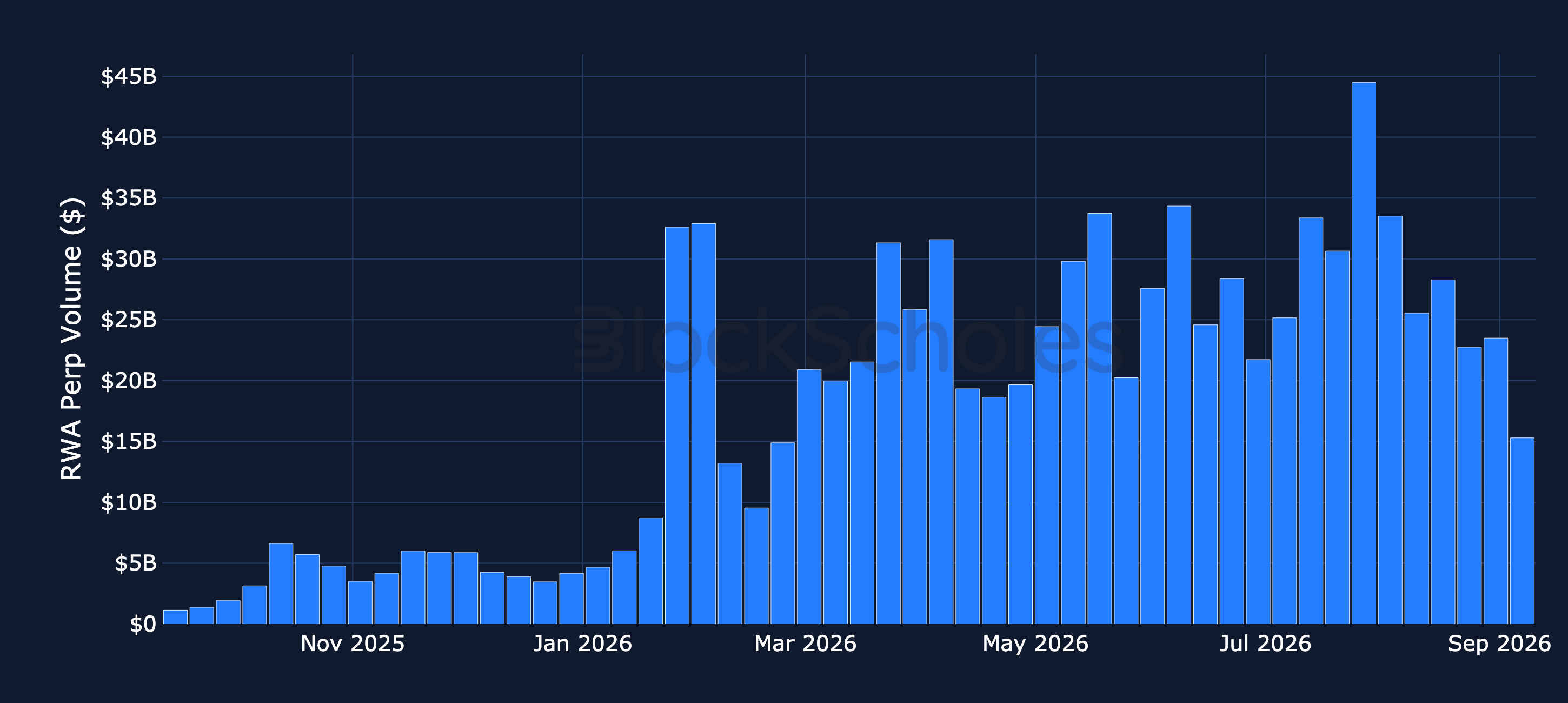 Figure 4. Weekly trading volume in real-world-asset perpetual futures, USD. Source: Artemis, Block Scholes.
