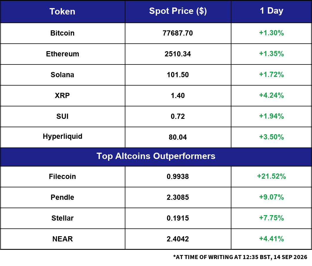 Market Snapshot: overnight moves across major crypto and macro assets.