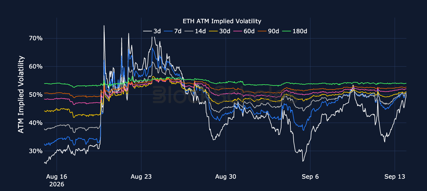 Figure 4. ETH at-the-money implied volatility across selected tenors. Source: Deribit, Block Scholes.