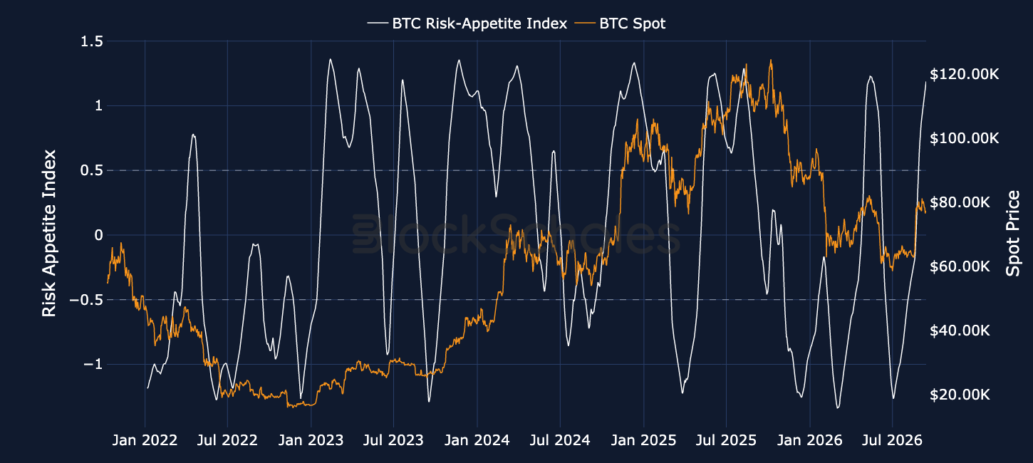 Figure 1. Block Scholes BTC Risk-Appetite Index (white, left-hand axis) and BTC spot price (orange, right-hand axis). Source: Deribit, Block Scholes.