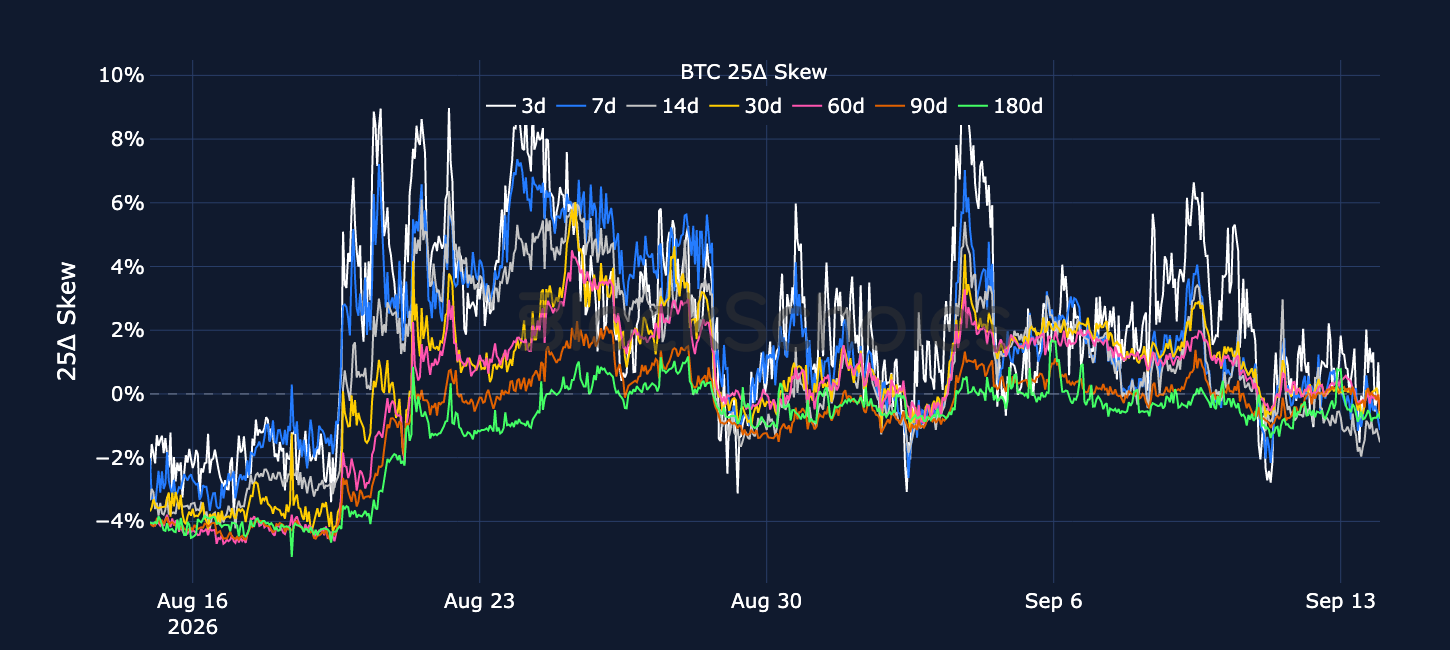 Figure 5. BTC 25-delta put-call skew ratio across selected tenors. Source: Deribit, Block Scholes.