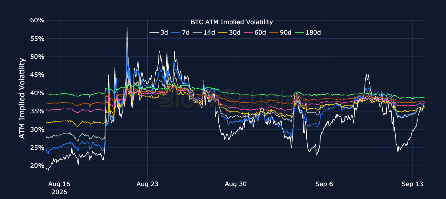 Figure 3. BTC at-the-money implied volatility across selected tenors. Source: Deribit, Block Scholes.