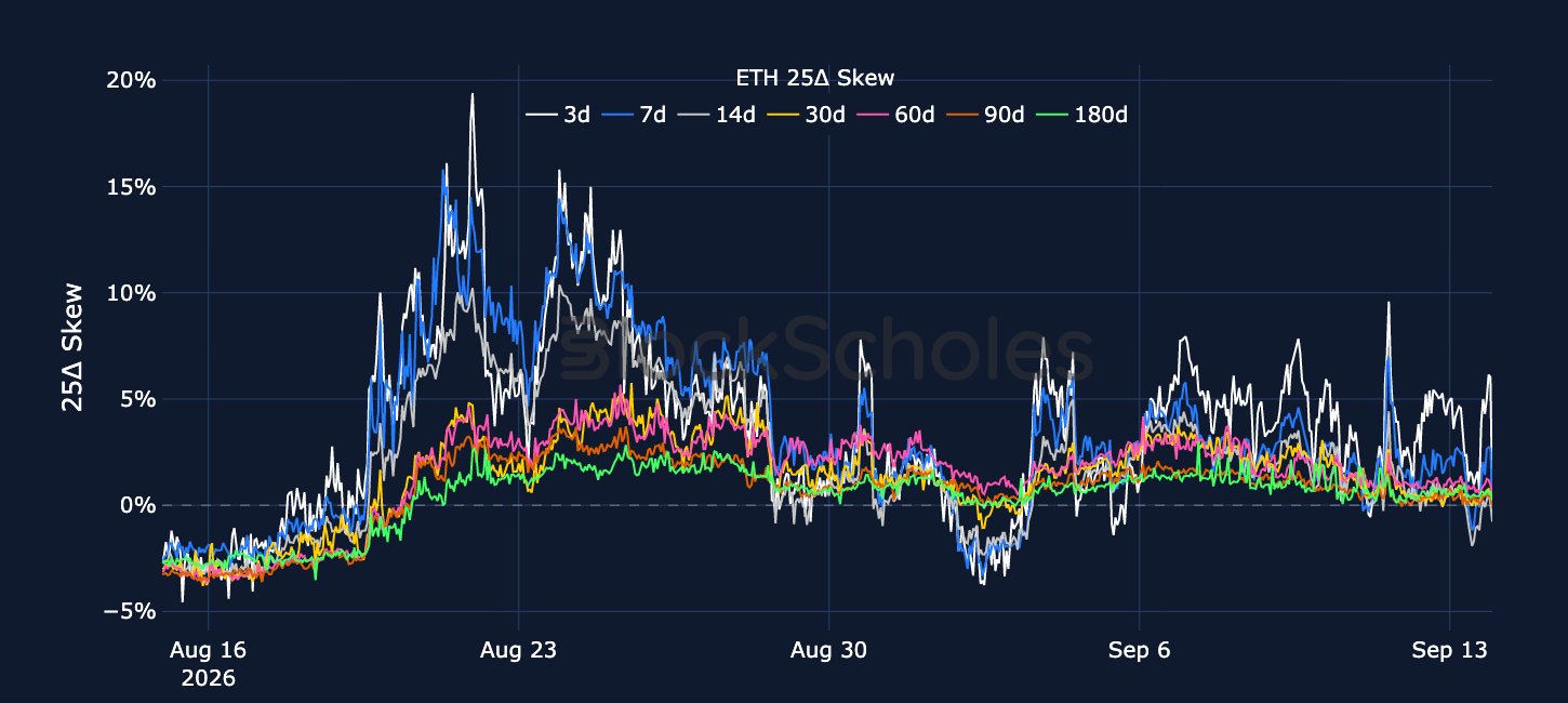 Figure 6. ETH 25-delta put-call skew ratio across selected tenors. Source: Deribit, Block Scholes.