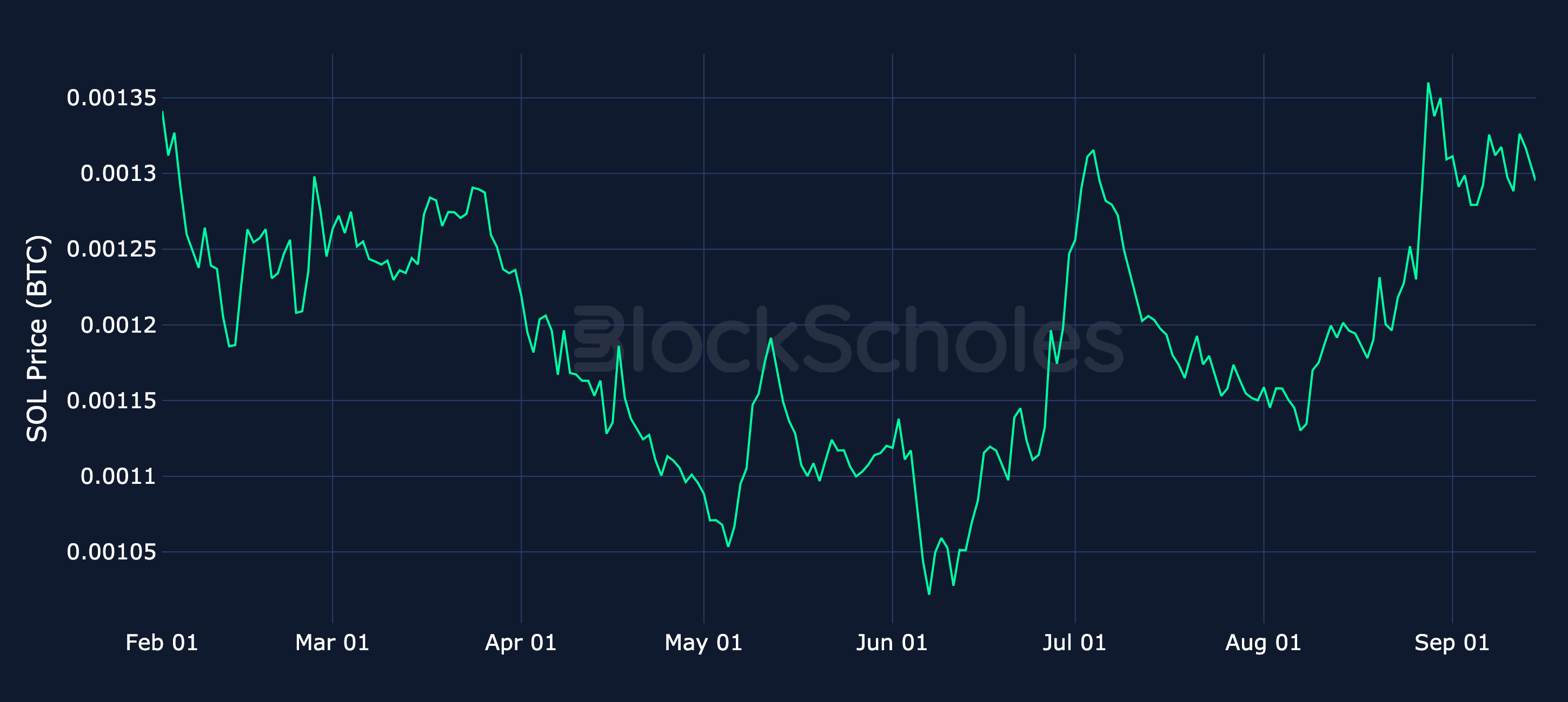 Figure 6. SOL spot price denominated in BTC (the SOL/BTC cross). Source: CoinGecko, Block Scholes.