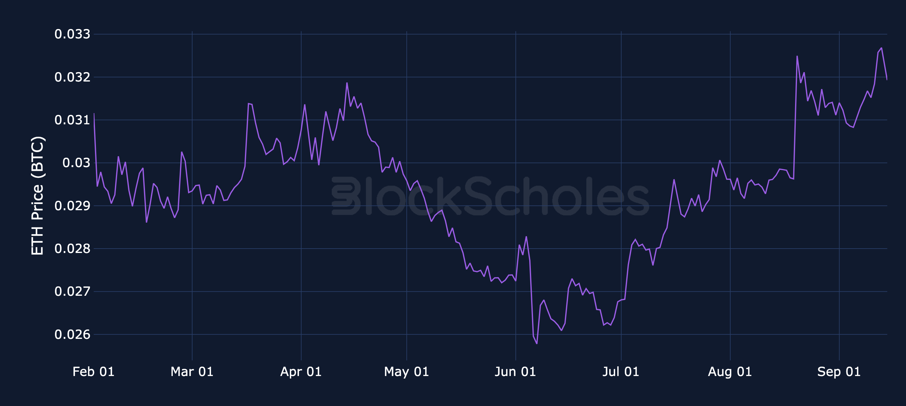 Figure 5. ETH spot price denominated in BTC (the ETH/BTC cross). Source: CoinGecko, Block Scholes.