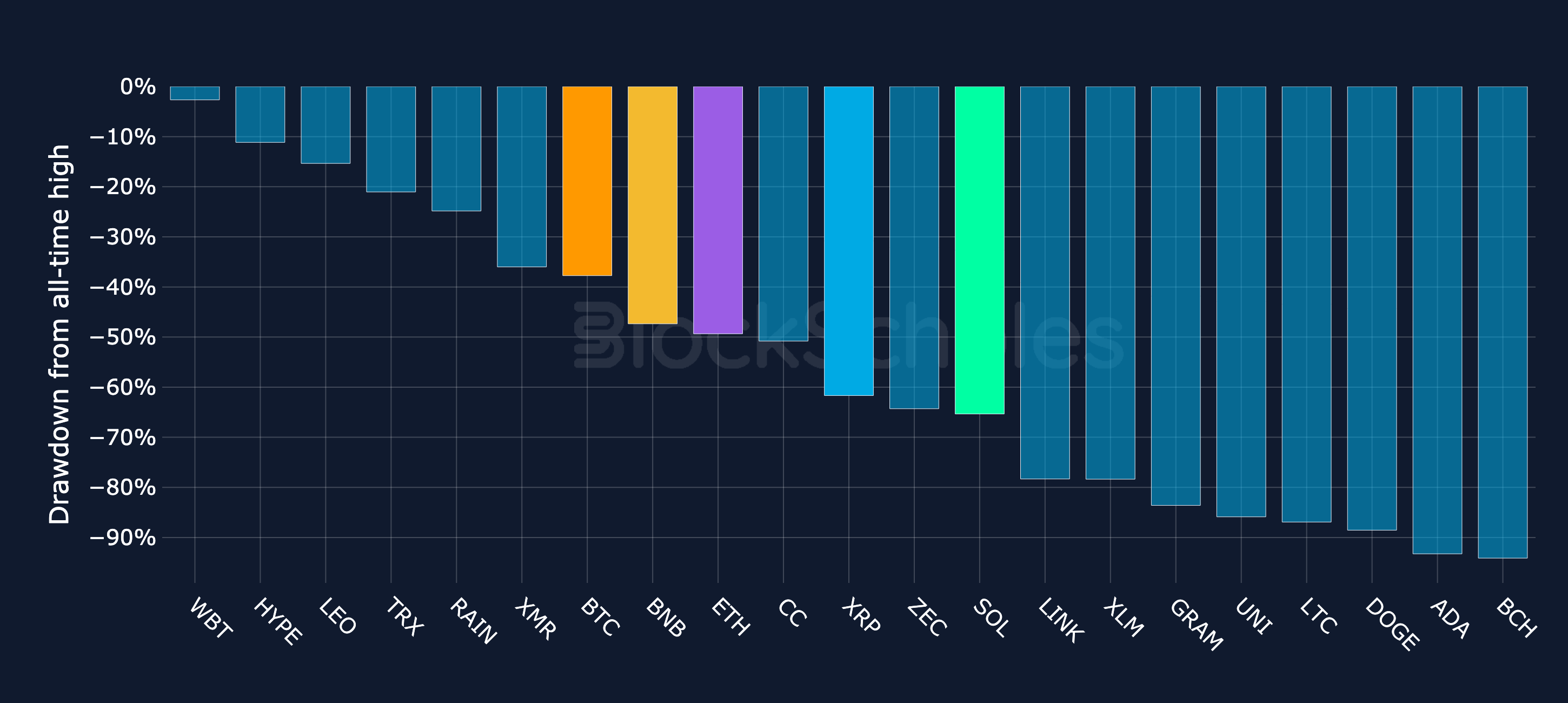 Figure 4. Percentage drawdown from each asset's all-time high for BTC and the top-20 altcoins by market cap. Source: CoinGecko, Block Scholes.